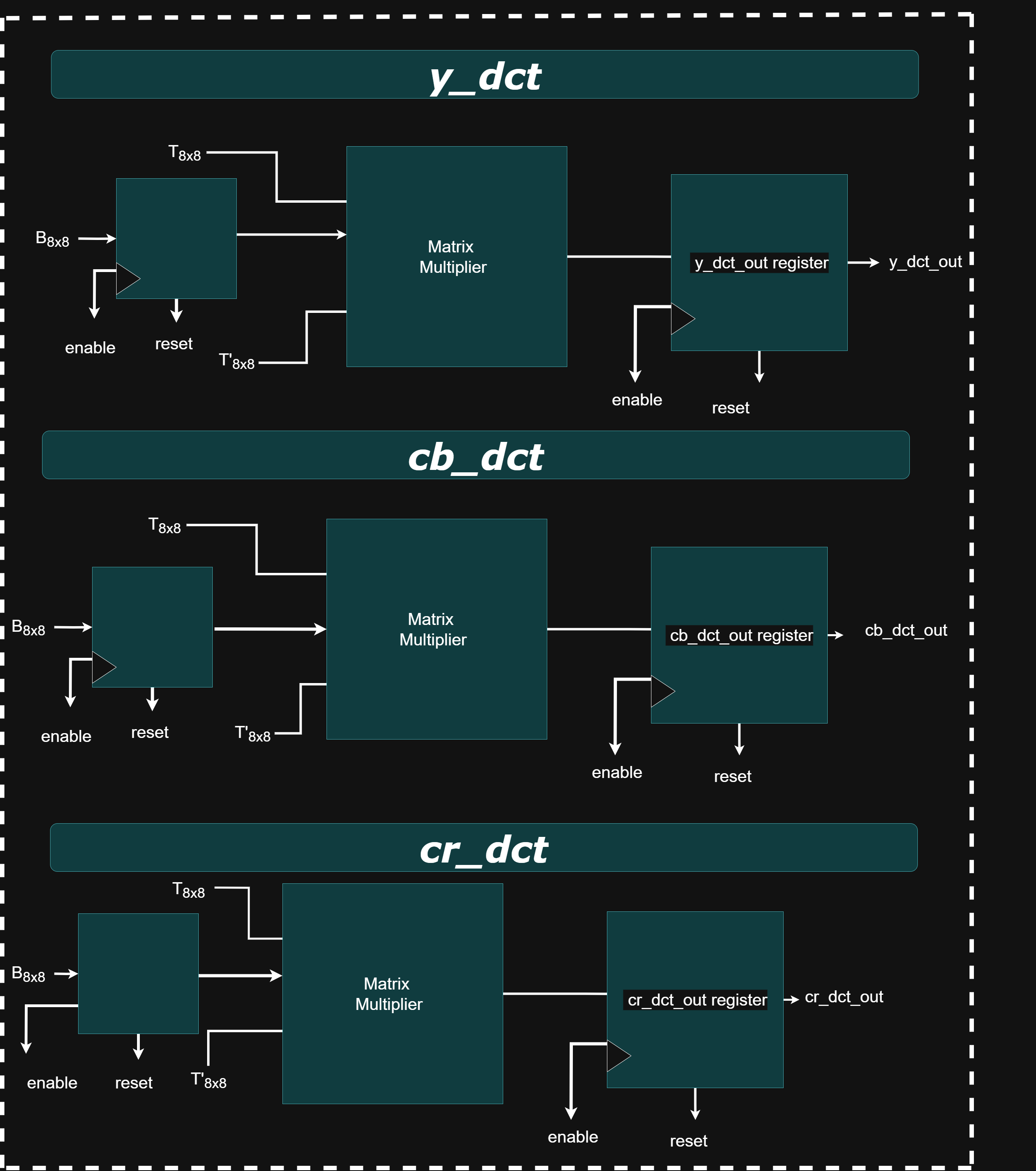 JPEG DCT Block Diagram
