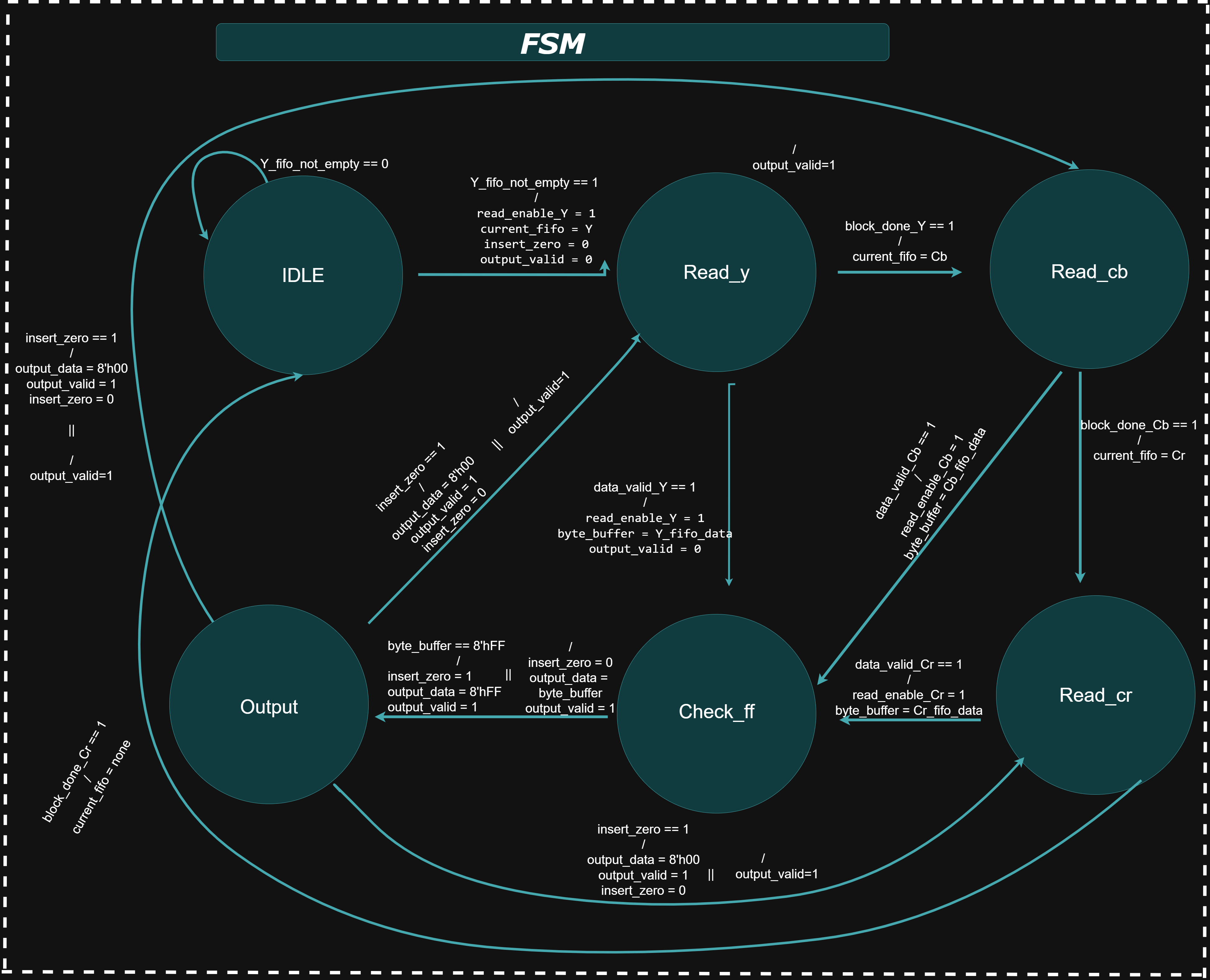 JPEG Encoder FSM Diagram