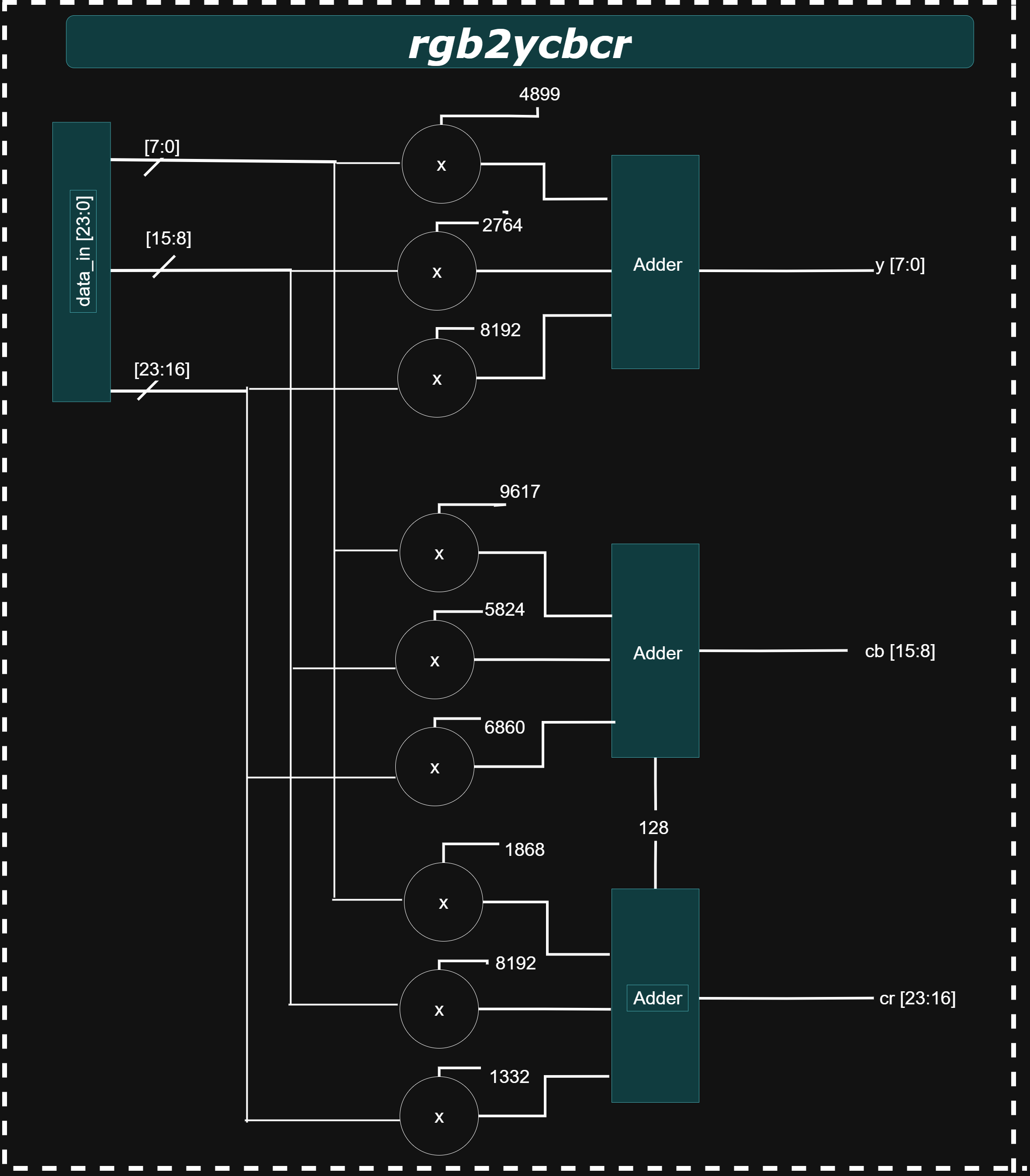 RGB to YCbCr Conversion Diagram